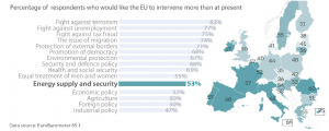 Public expectations and EU commitment on energy supply and energy security