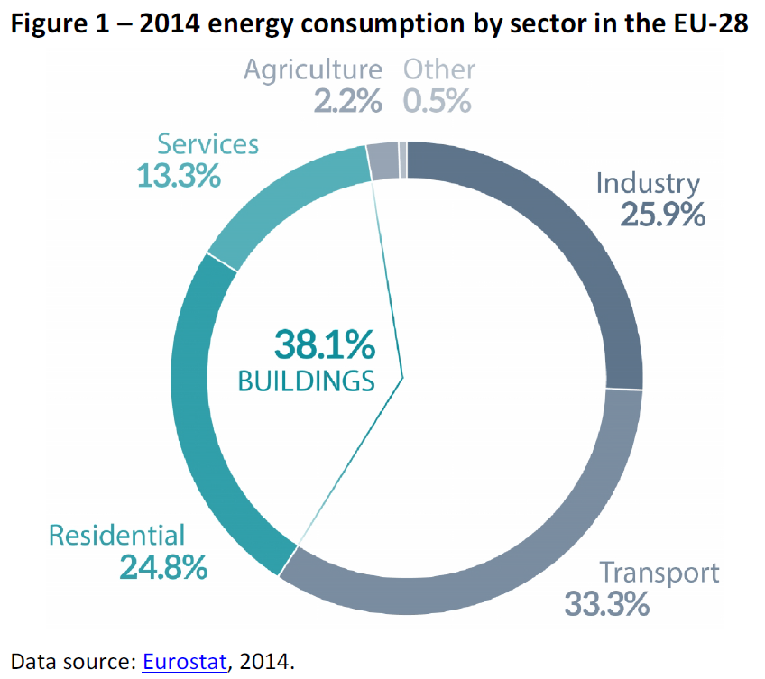 Energy efficiency in buildings