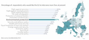 Public expectations and EU commitment on environmental protection