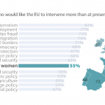 Public expectations and EU commitment on equal treatment of men and women