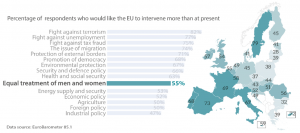 Public expectations and EU commitment on equal treatment of men and women