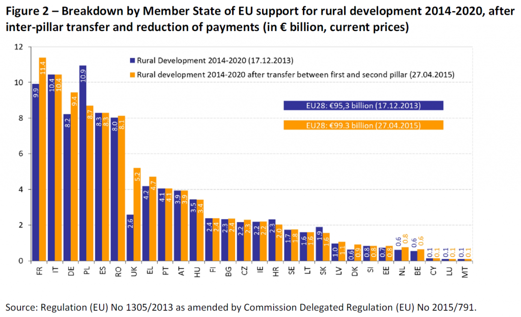 Breakdown by Member State of EU support for rural development 2014-2020, after inter-pillar transfer and reduction of payments (in € billion, current prices)