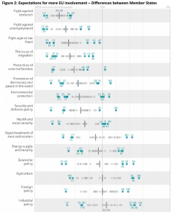Expectations for more EU involvement – Differences between Member States