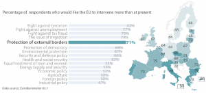 Public expectations and EU commitment on protection of external borders