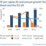 GDP per capita (€) and annual growth (%) in Brazil and the EU-28