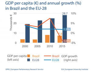 GDP per capita (€) and annual growth (%) in Brazil and the EU-28