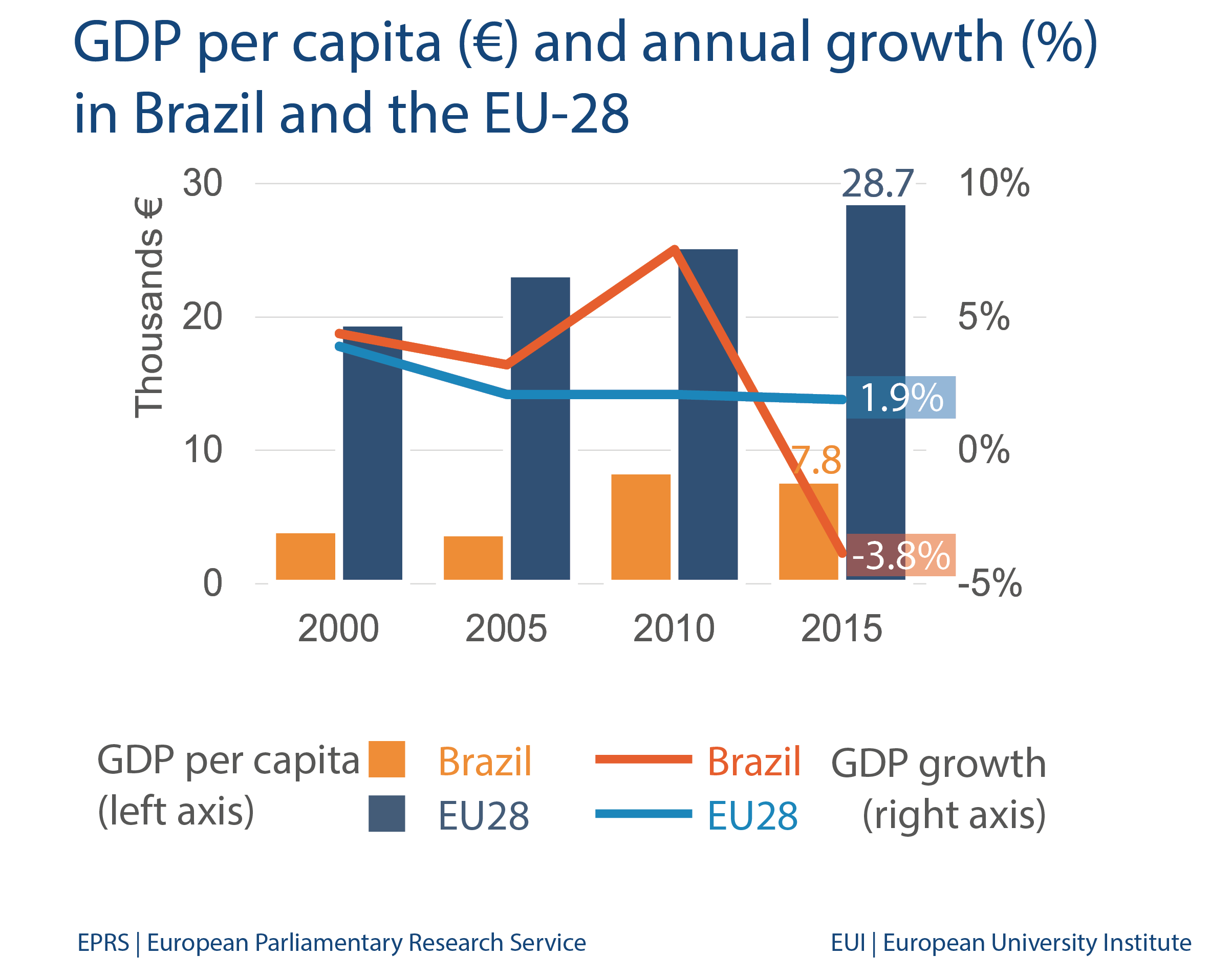 Brazil: Economic indicators and trade with EU