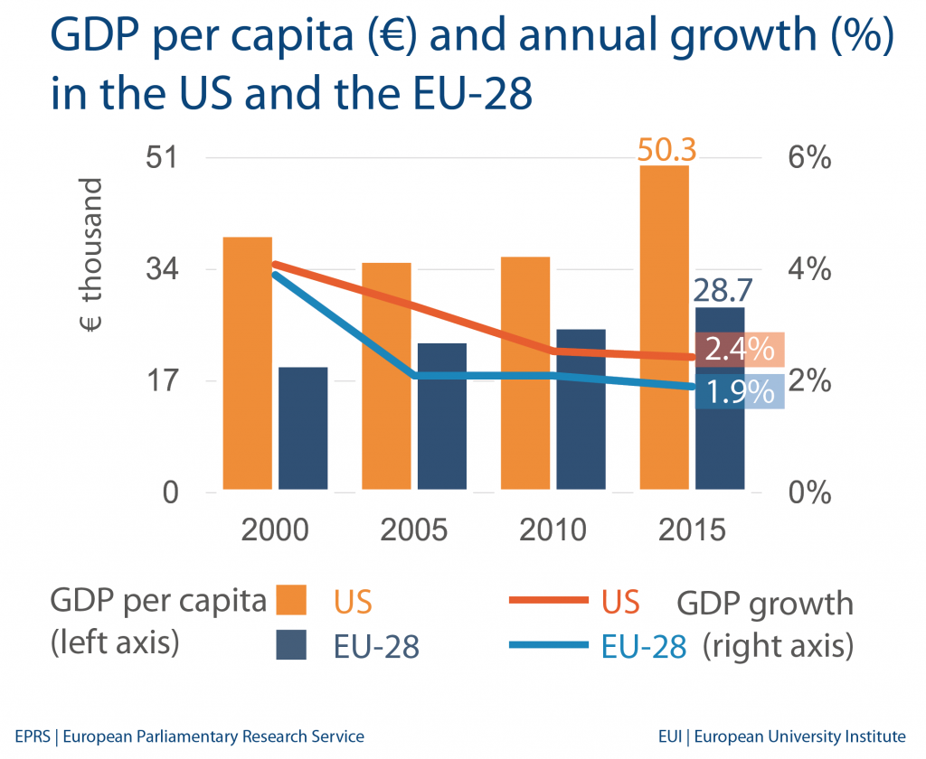 GDP per capita (€) and annual growth (%) in the US and the EU-28