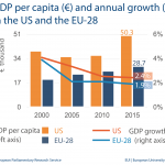 GDP per capita (€) and annual growth (%) in the US and the EU-28
