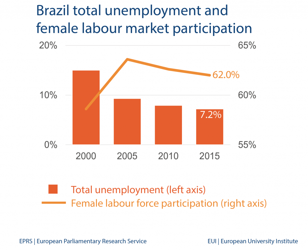 Brazil total unemployment and female labour market participation