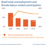 Brazil total unemployment and female labour market participation