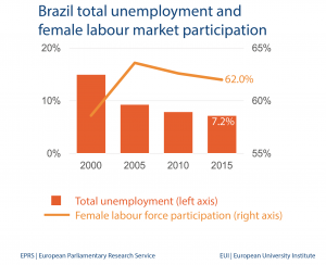 Brazil total unemployment and female labour market participation
