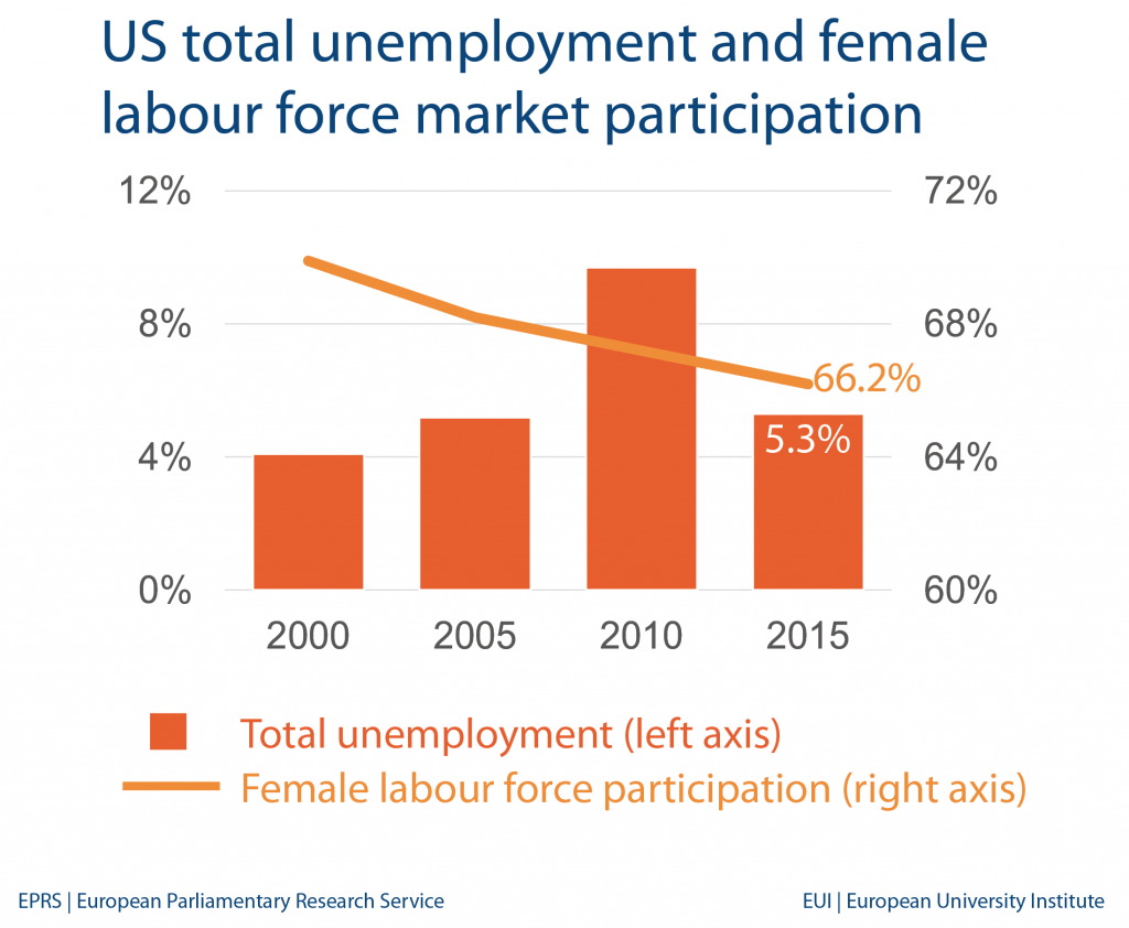 US total unemployment and female labour force market participation