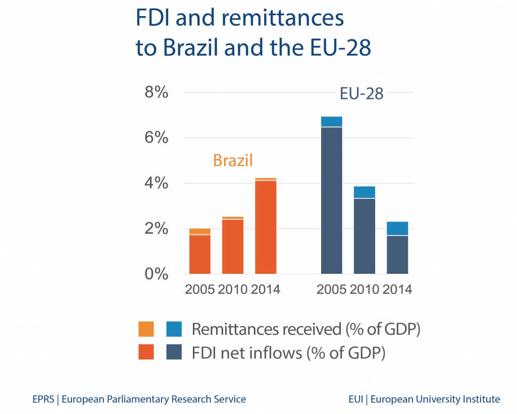 FDI and remittances to Brazil and the EU-28