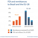 FDI and remittances to Brazil and the EU-28