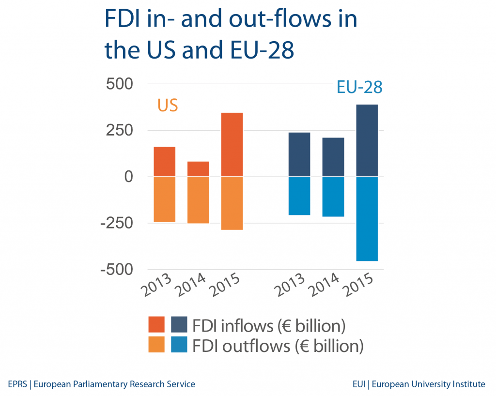 FDI in- and out-flows in the US and EU-28