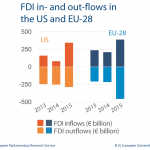 FDI in- and out-flows in the US and EU-28