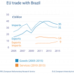 EU trade with Brazil