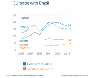 EU trade with Brazil