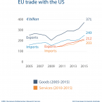 EU trade with the US