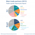 Main trade partners (2015): Trade in goods, exports plus imports