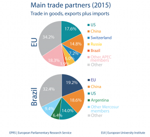 Main trade partners (2015): Trade in goods, exports plus imports