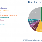 EU import and export to Brazil