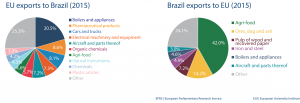 EU import and export to Brazil