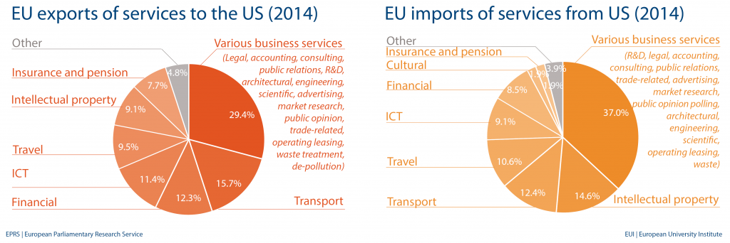 EU import and export of services to US (2014)