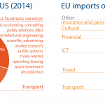 EU import and export of services to US (2014)
