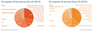 EU import and export of services to US (2014)