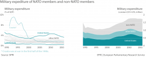 NATO budget