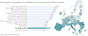 Public expectations and EU commitment on foreign policy