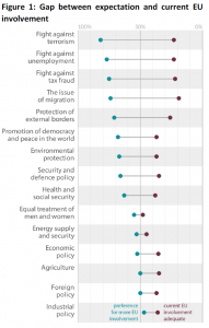 Gap between expectation and current EU involvement