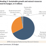 Heading 2: Sustainable growth and natural resources (2016 adopted EU budget, in € million)