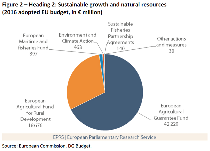 Heading 2: Sustainable growth and natural resources (2016 adopted EU budget, in € million)
