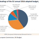 Headings of the EU annual 2016 adopted budget, in € million