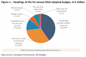 Headings of the EU annual 2016 adopted budget, in € million