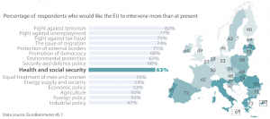 Public expectations and EU commitment on health and social security