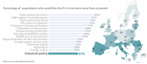 Public expectations and EU commitment on industrial policy