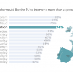 Public expectations and EU commitment on the issue of migration