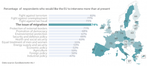 Public expectations and EU commitment on the issue of migration