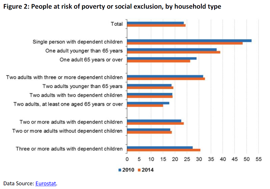 People at risk of poverty or social exclusion, by household type