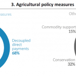 Agricultural policy measures