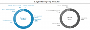 Agricultural policy measures