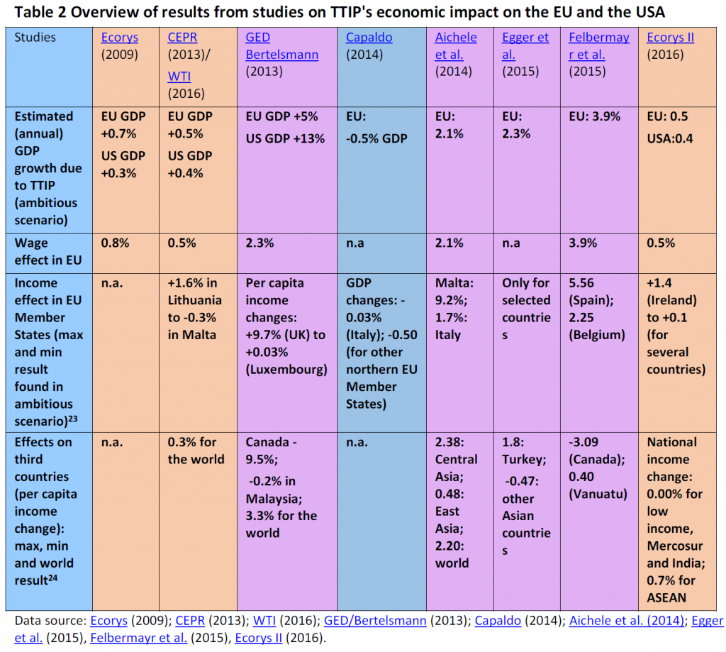Overview of results from studies on TTIP's economic impact on the EU and the USA