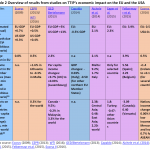 Overview of results from studies on TTIP's economic impact on the EU and the USA
