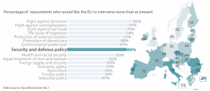 Public expectations and EU commitment regarding security and defence