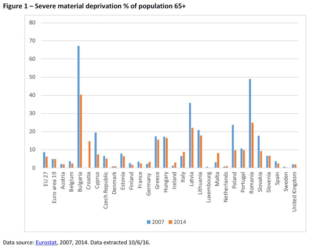 Severe material deprivation % of population 65+
