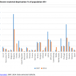 Severe material deprivation % of population 65+